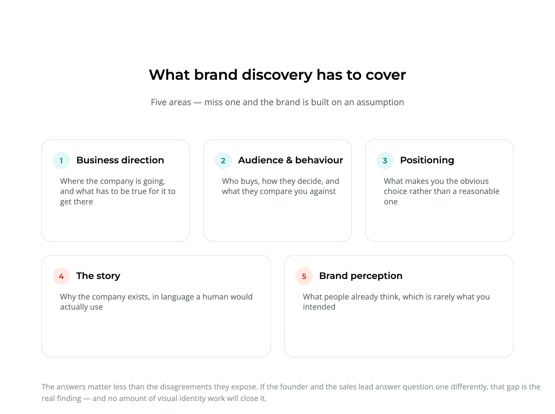 Diagram of the five areas brand discovery must cover: business direction, audience and behaviour, positioning, the story, and brand perception.