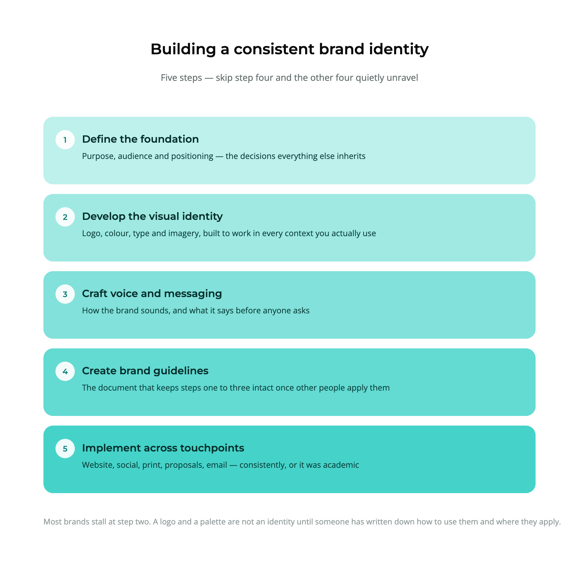 Diagram of the five steps to a consistent brand identity: define the foundation, develop the visual identity, craft voice and messaging, create brand guidelines, then implement across every touchpoint.