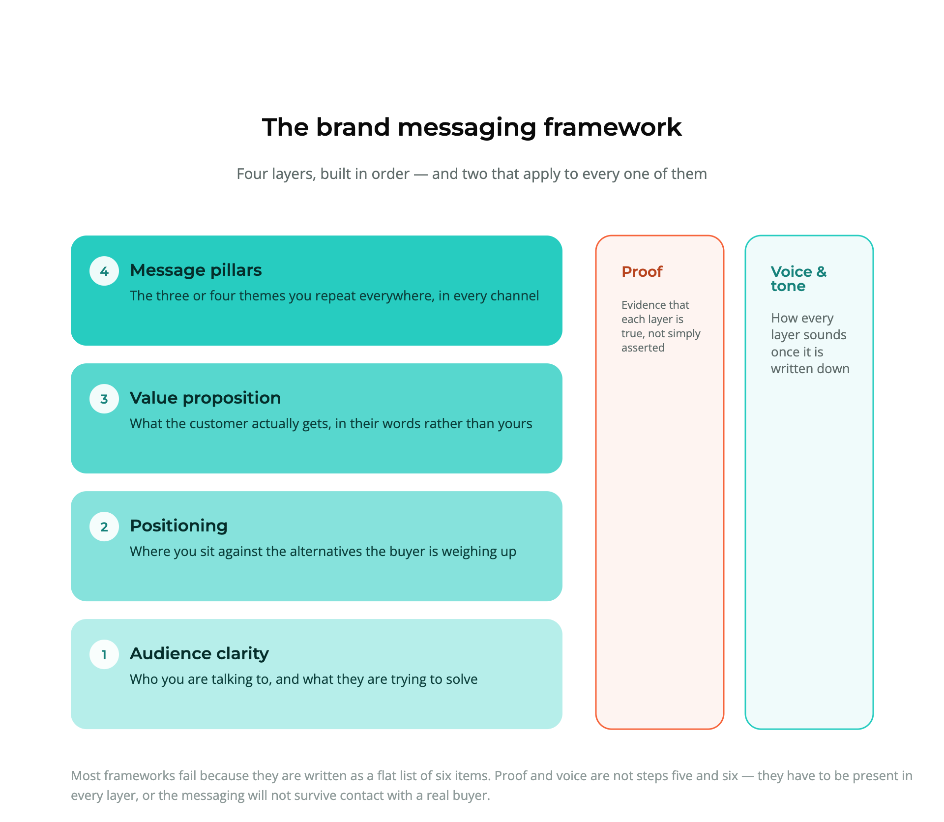 Diagram of the brand messaging framework: audience clarity, positioning, value proposition and message pillars as four stacked layers, with proof and voice and tone running across all four.