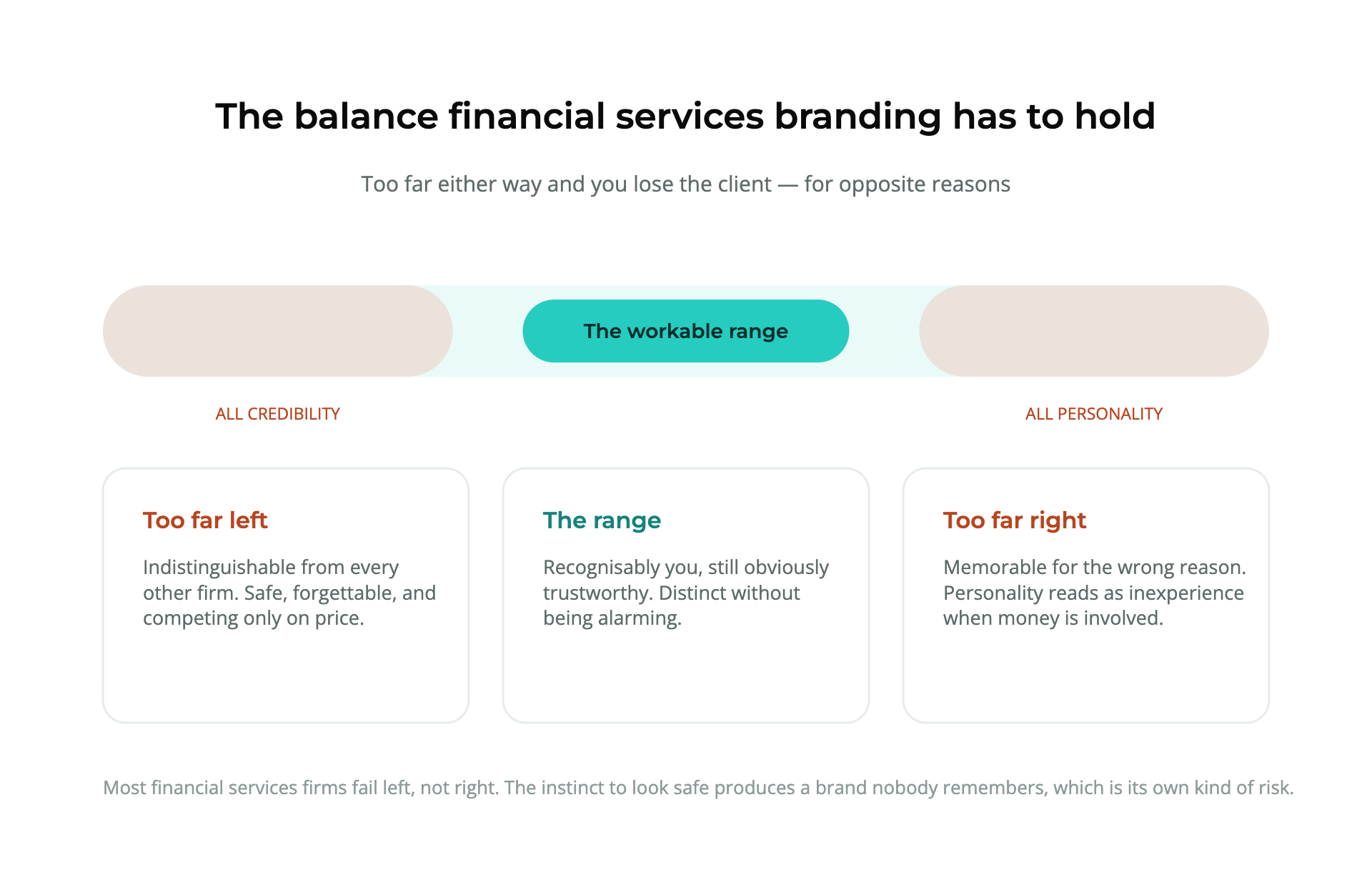 Diagram showing the balance financial services branding must hold between all credibility and all personality, with the workable range in the middle and the failure modes at each extreme.