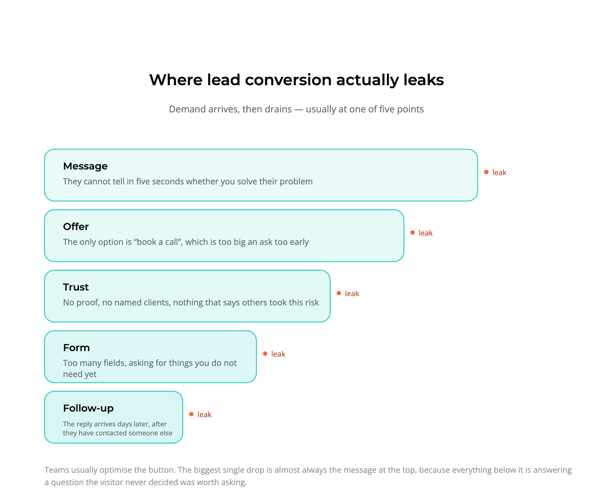 Diagram showing the five stages where lead conversion leaks — message, offer, trust, form and follow-up — each narrowing as prospects drop out.