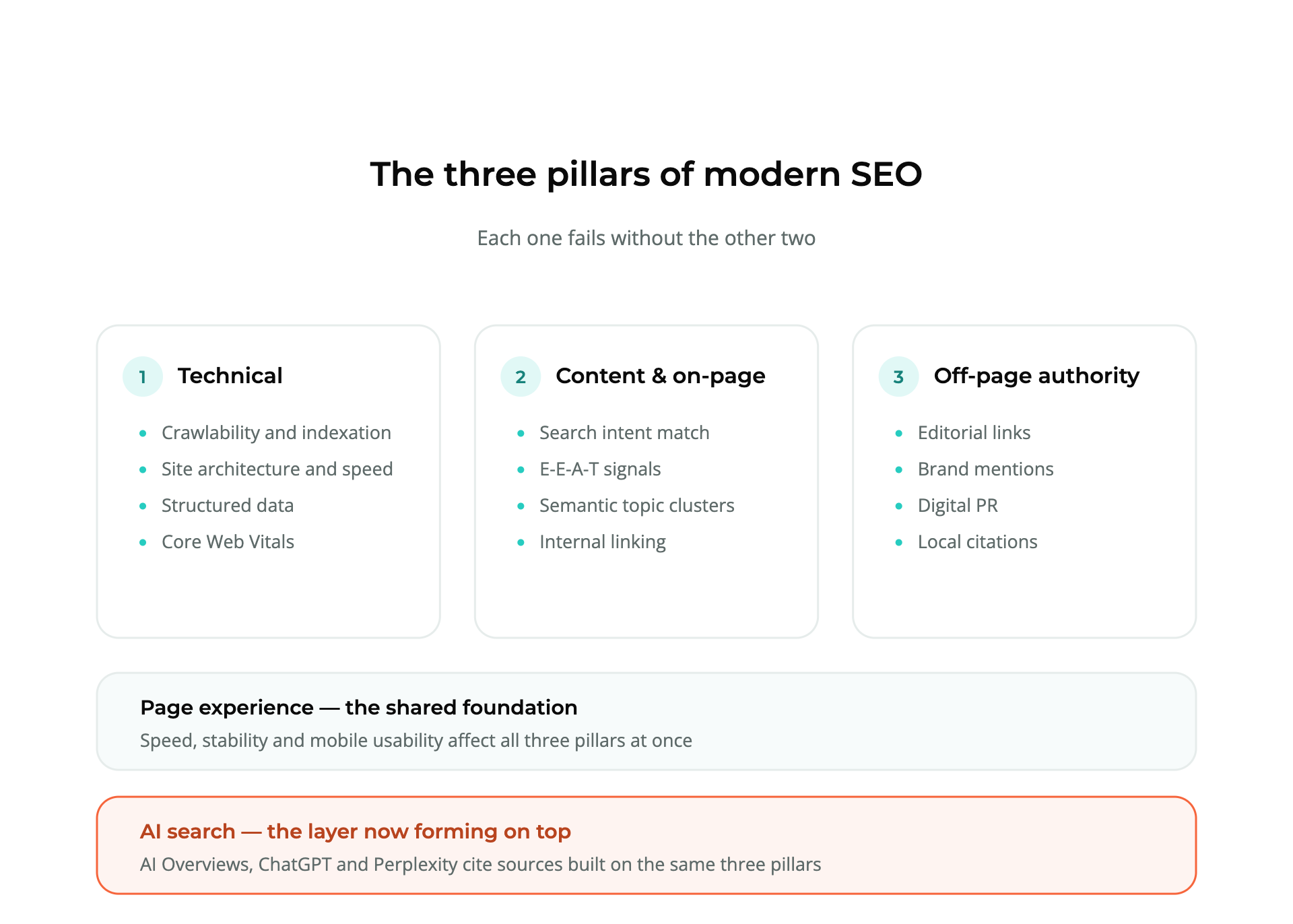 Diagram of the three pillars of modern SEO — technical, content and on-page, and off-page authority — sitting on a shared page-experience foundation, with AI search as the layer forming above.