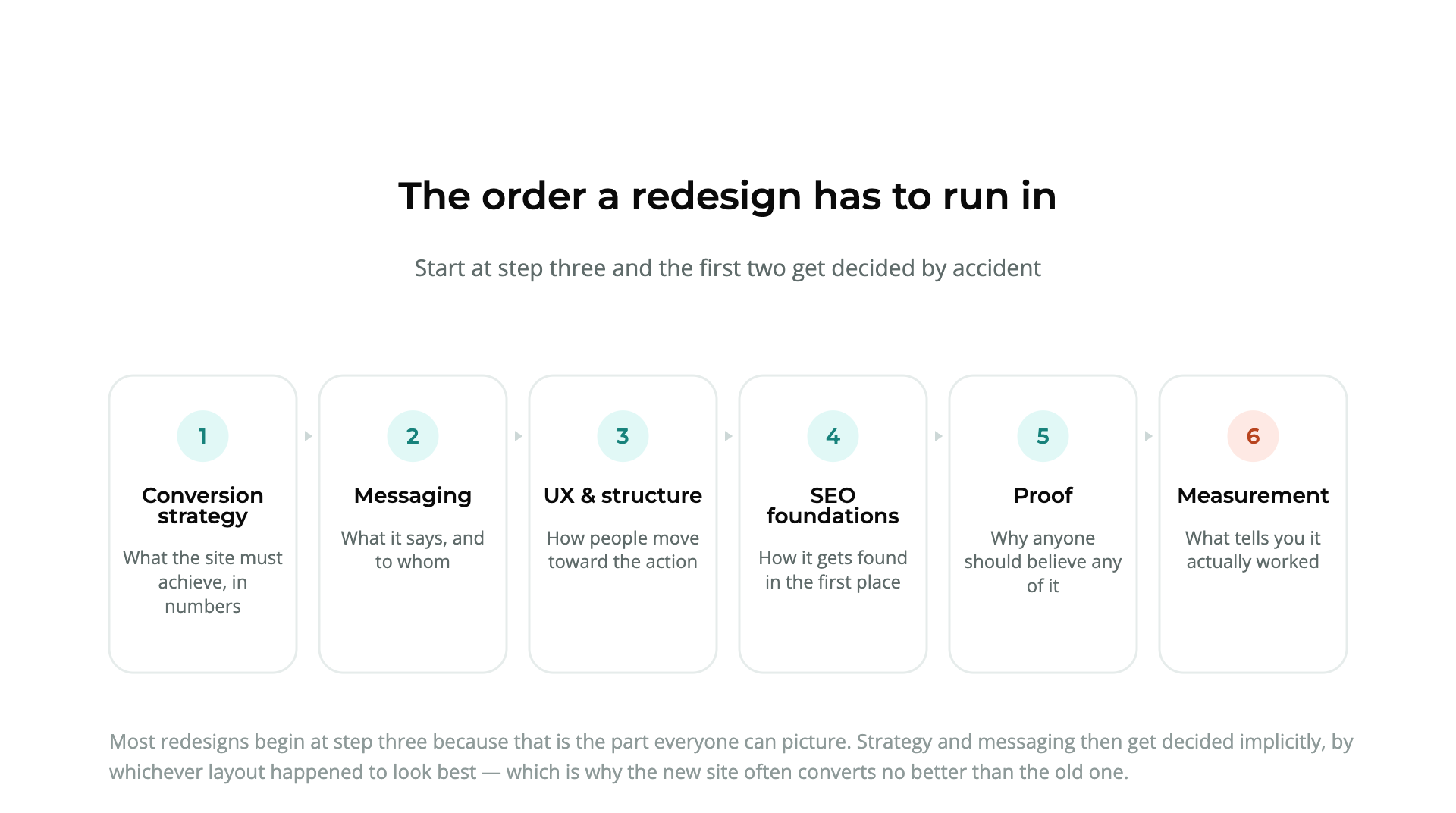 Diagram of the six-step order a lead-generating redesign should run in, from conversion strategy through messaging, UX, SEO and proof to measurement.