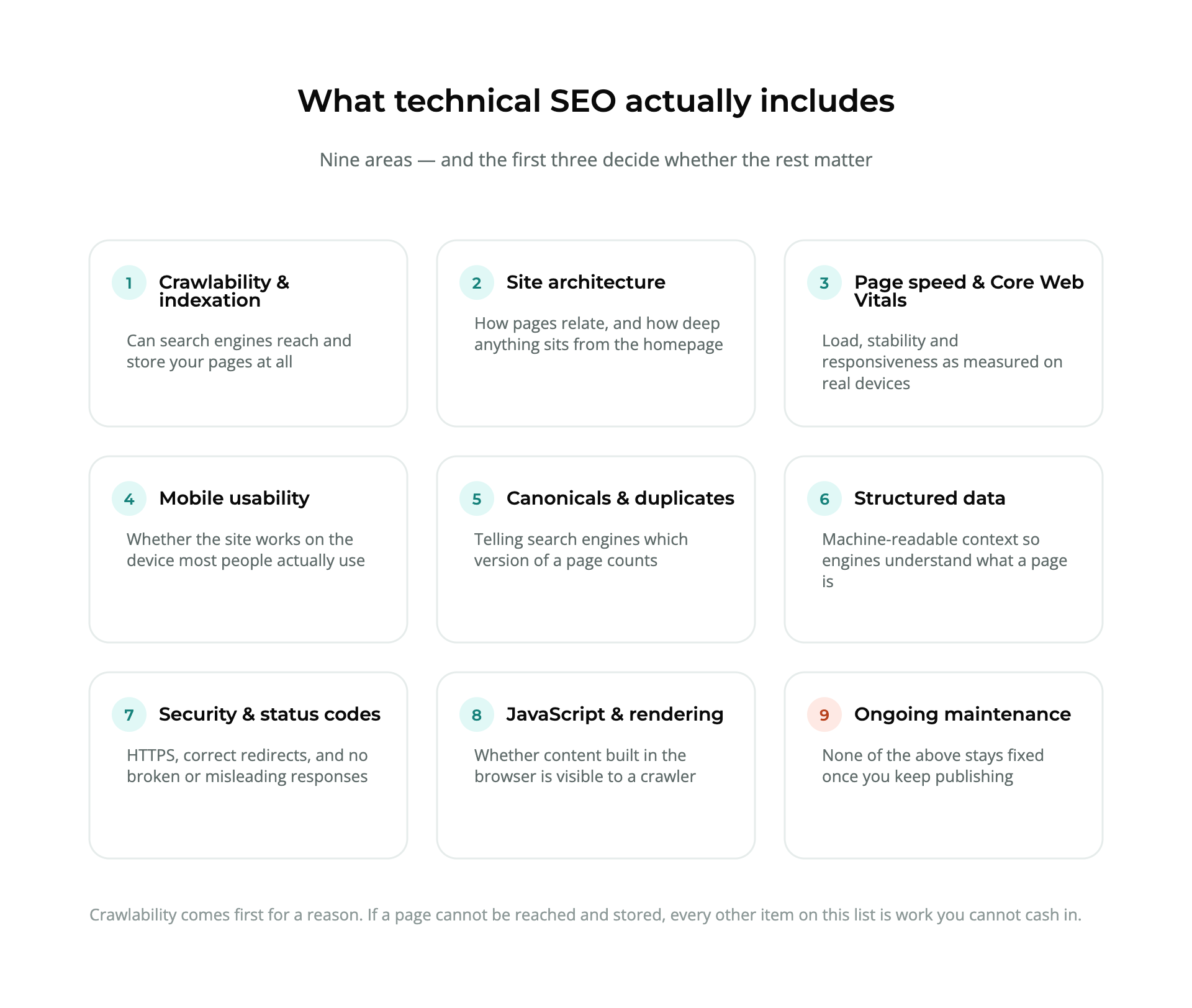Diagram of the nine areas technical SEO covers: crawlability and indexation, site architecture, page speed and Core Web Vitals, mobile usability, canonicals and duplicates, structured data, security and status codes, JavaScript and rendering, and ongoing maintenance.